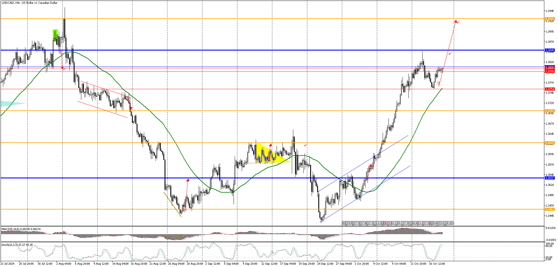 USDCADH4