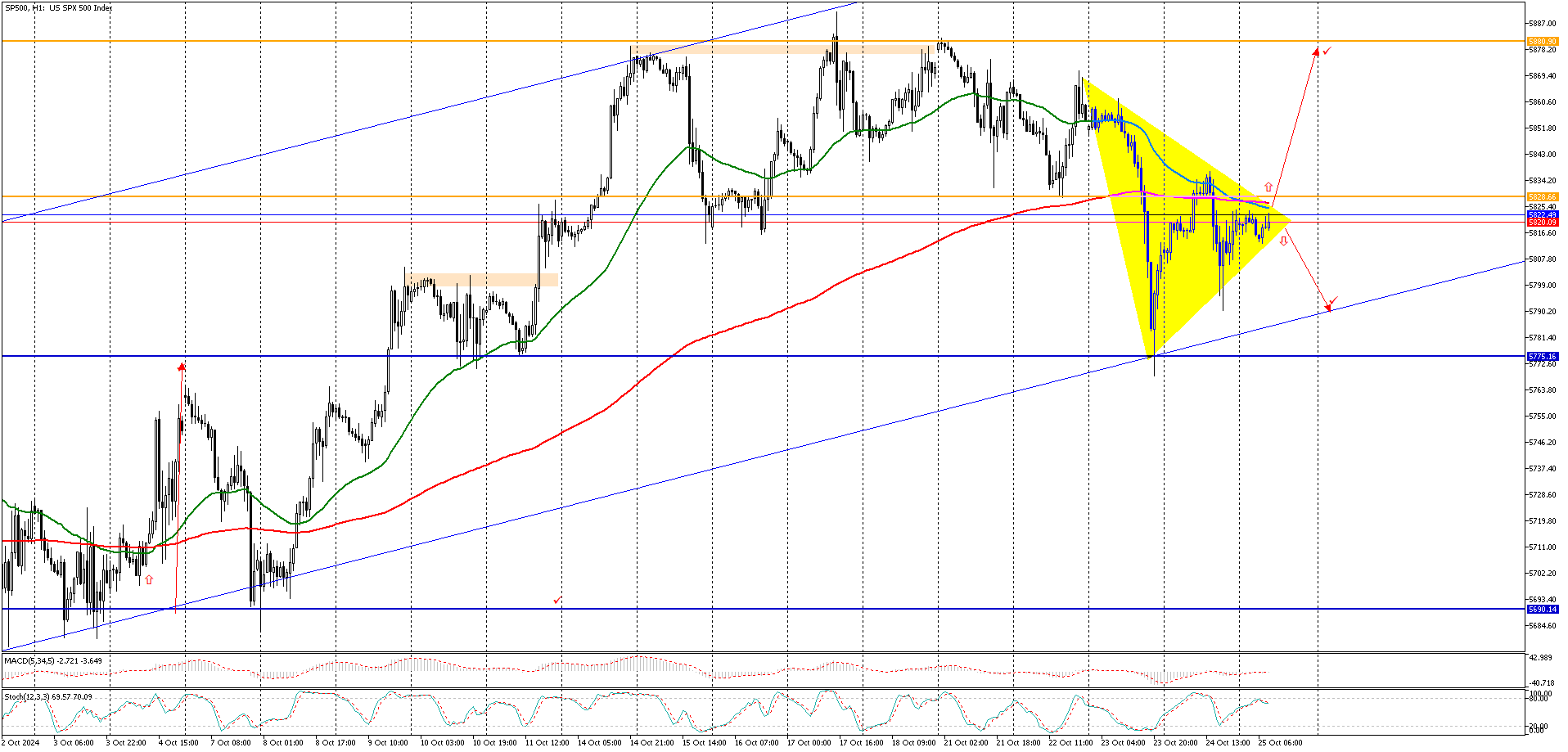 SP500H1