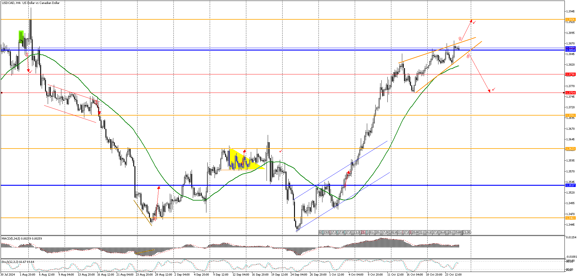 USDCADH4