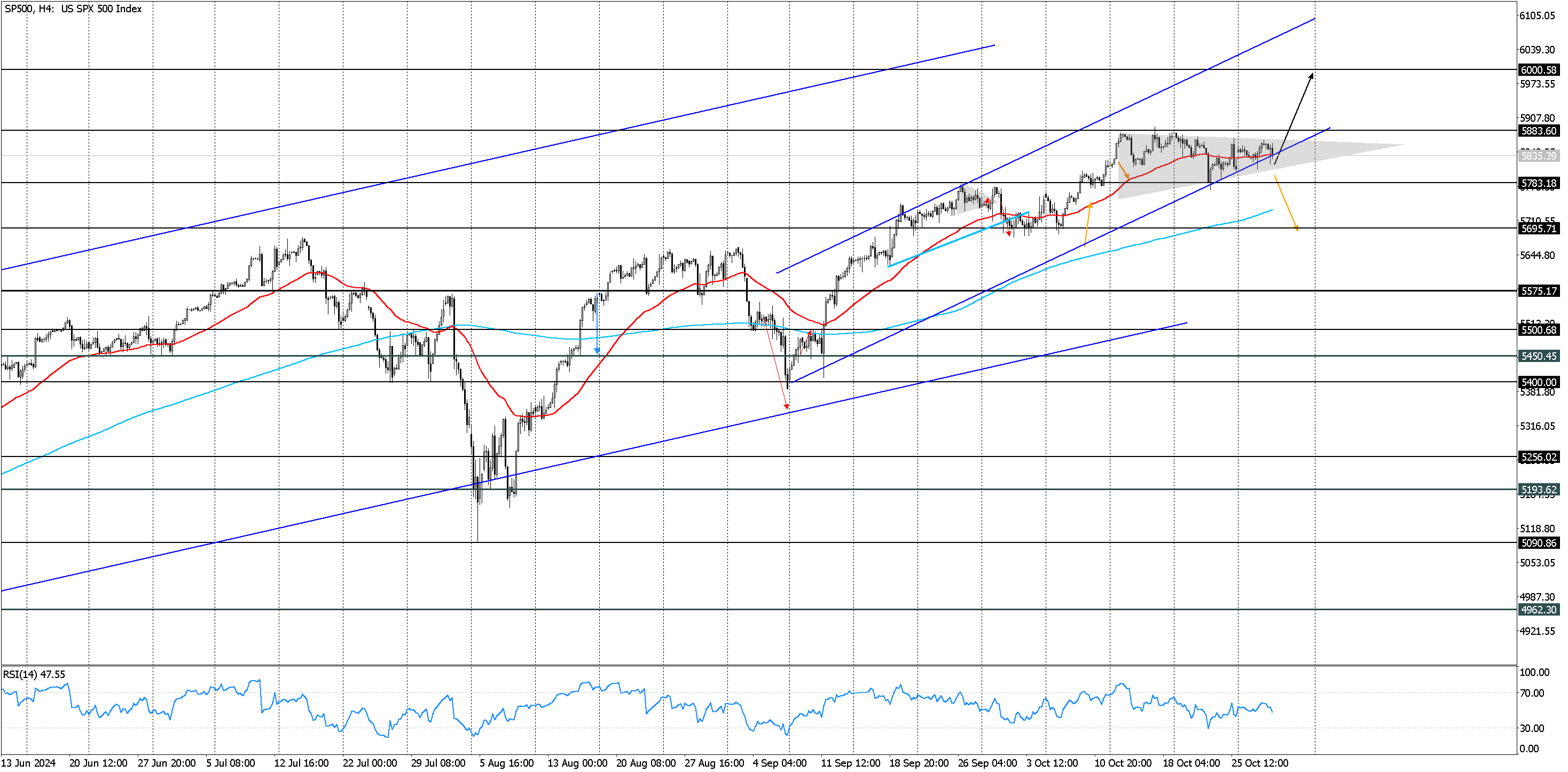 SP500H4