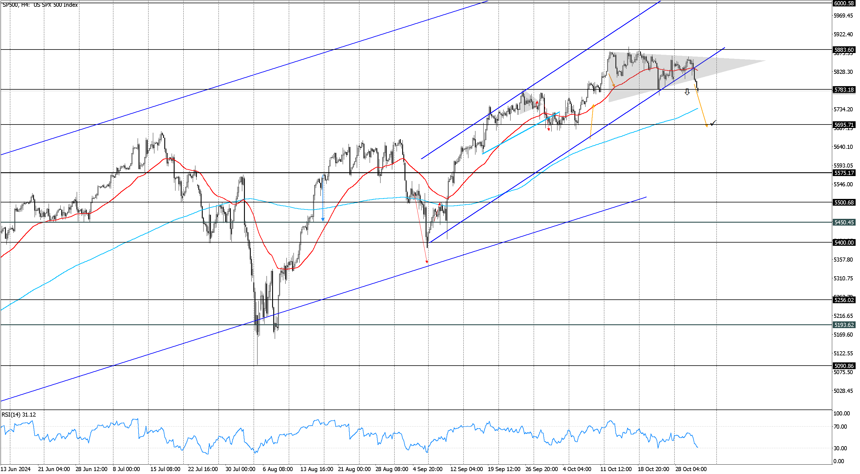 SP500H4