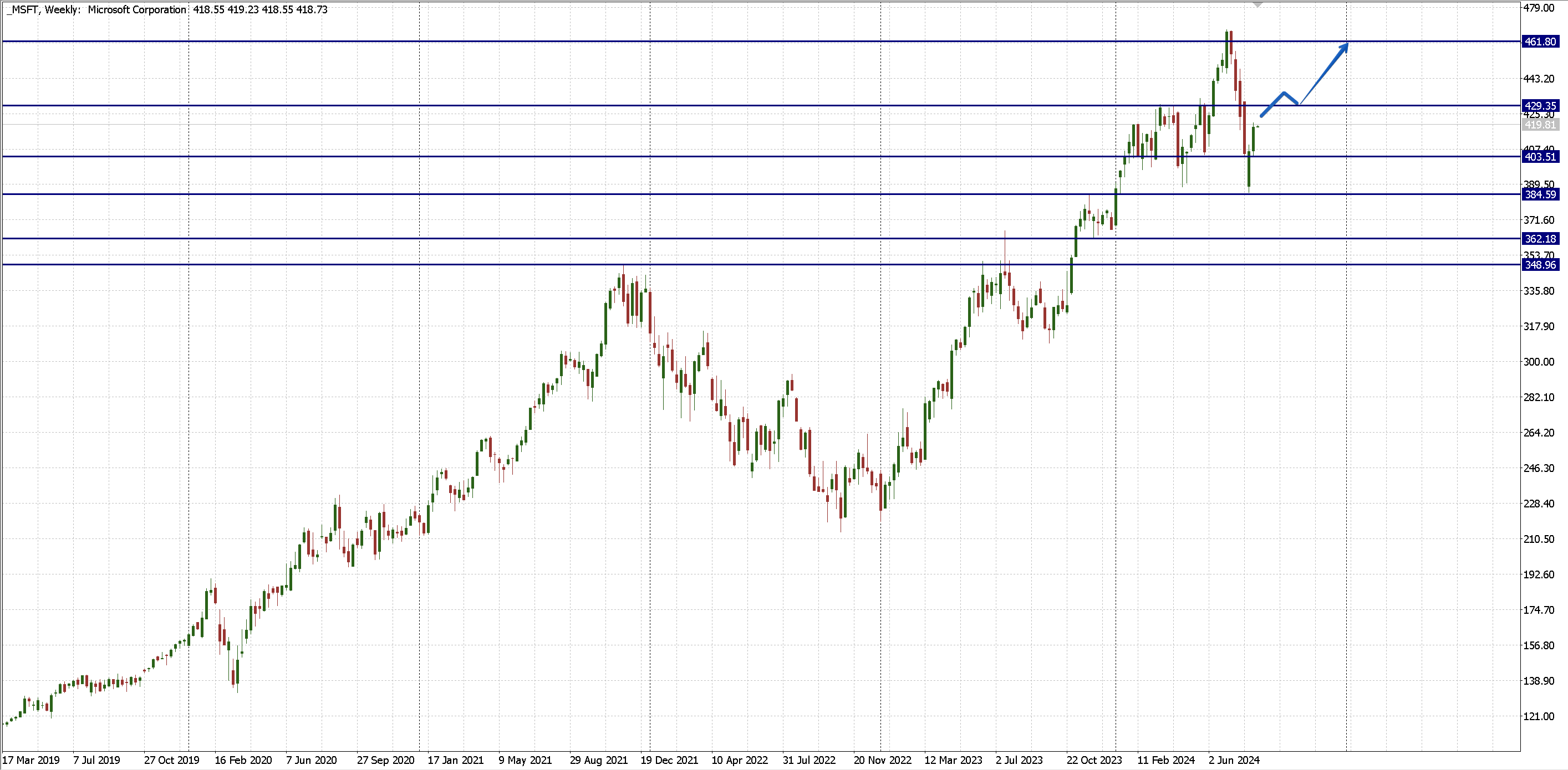 Microsoft (MSFT)