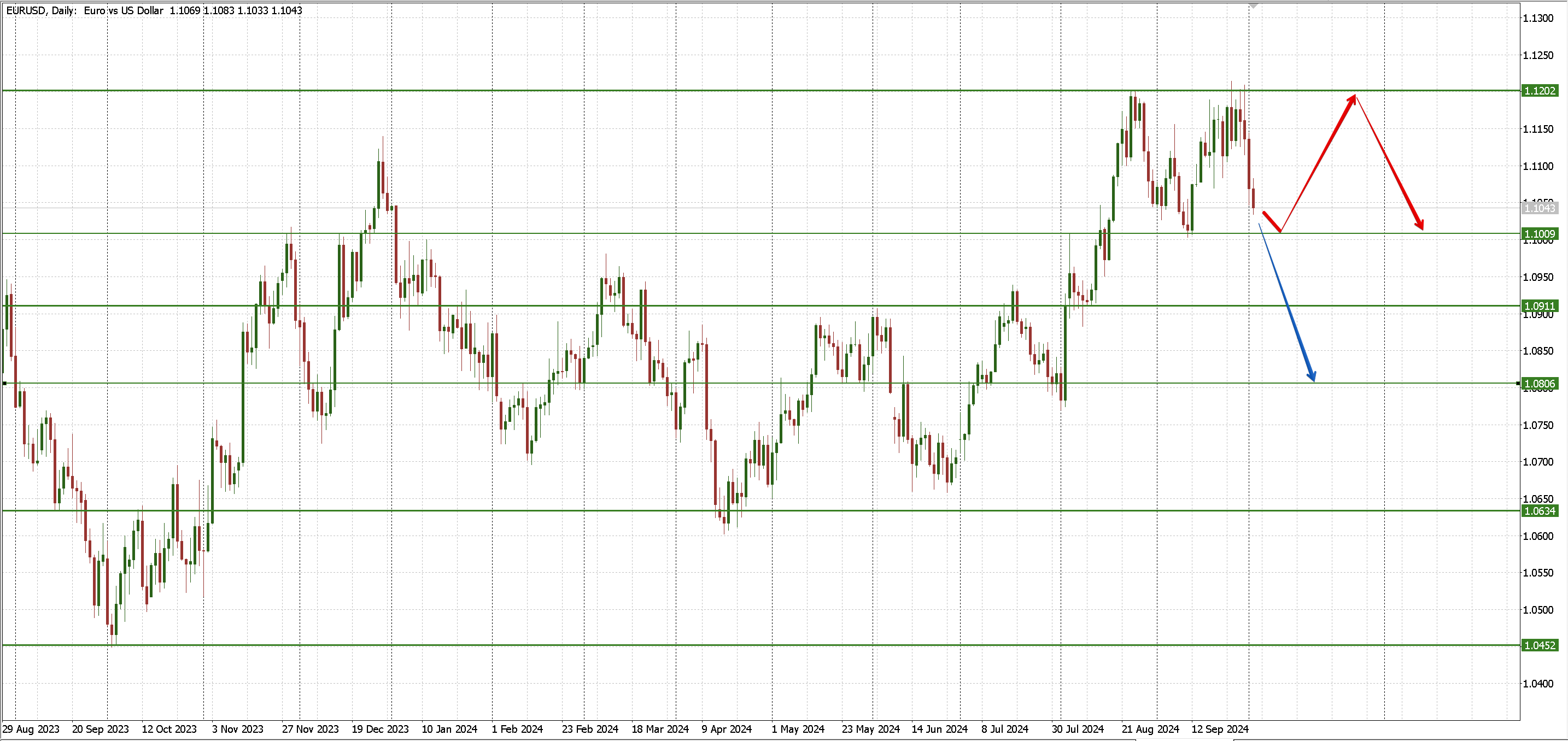 EURUSD