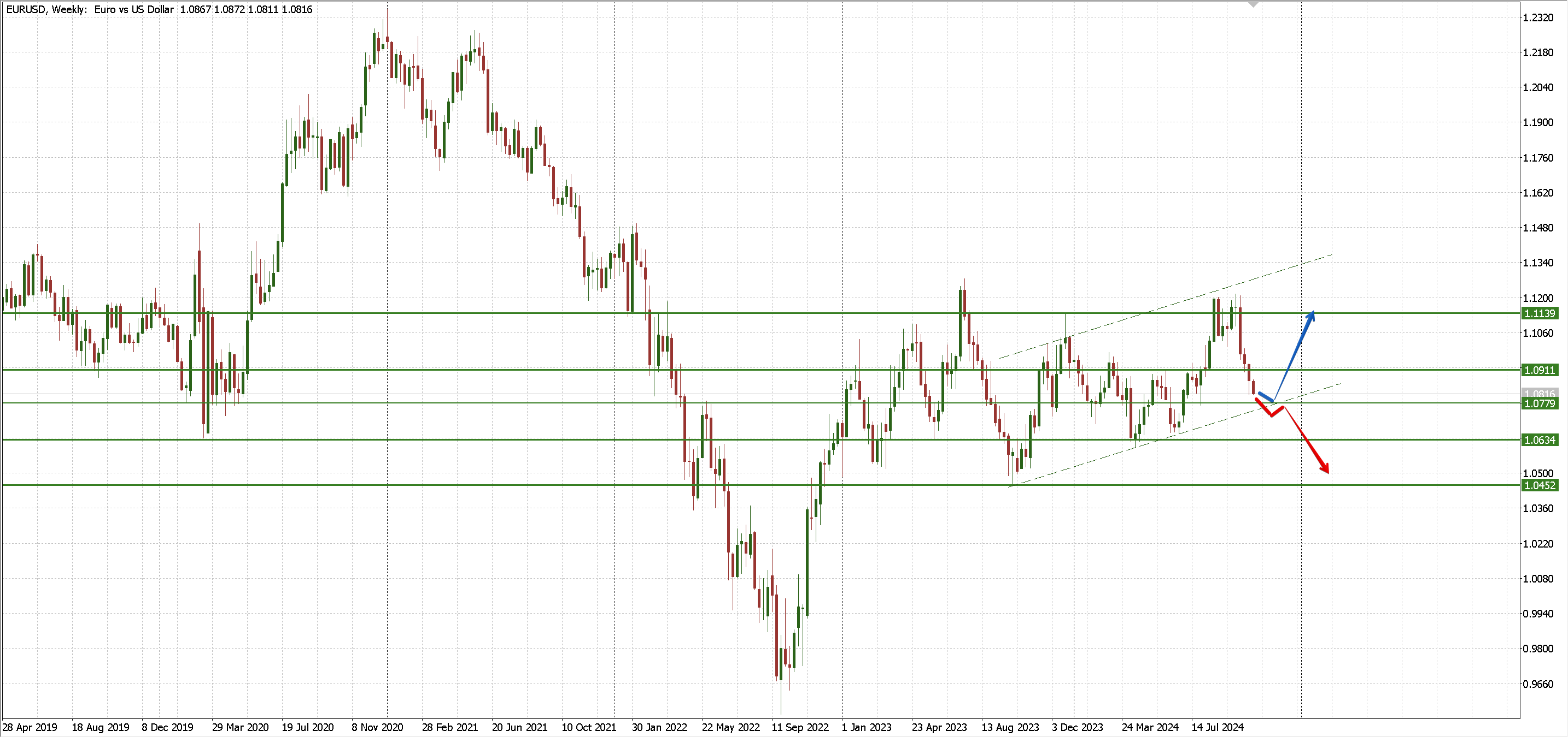 EURUSD