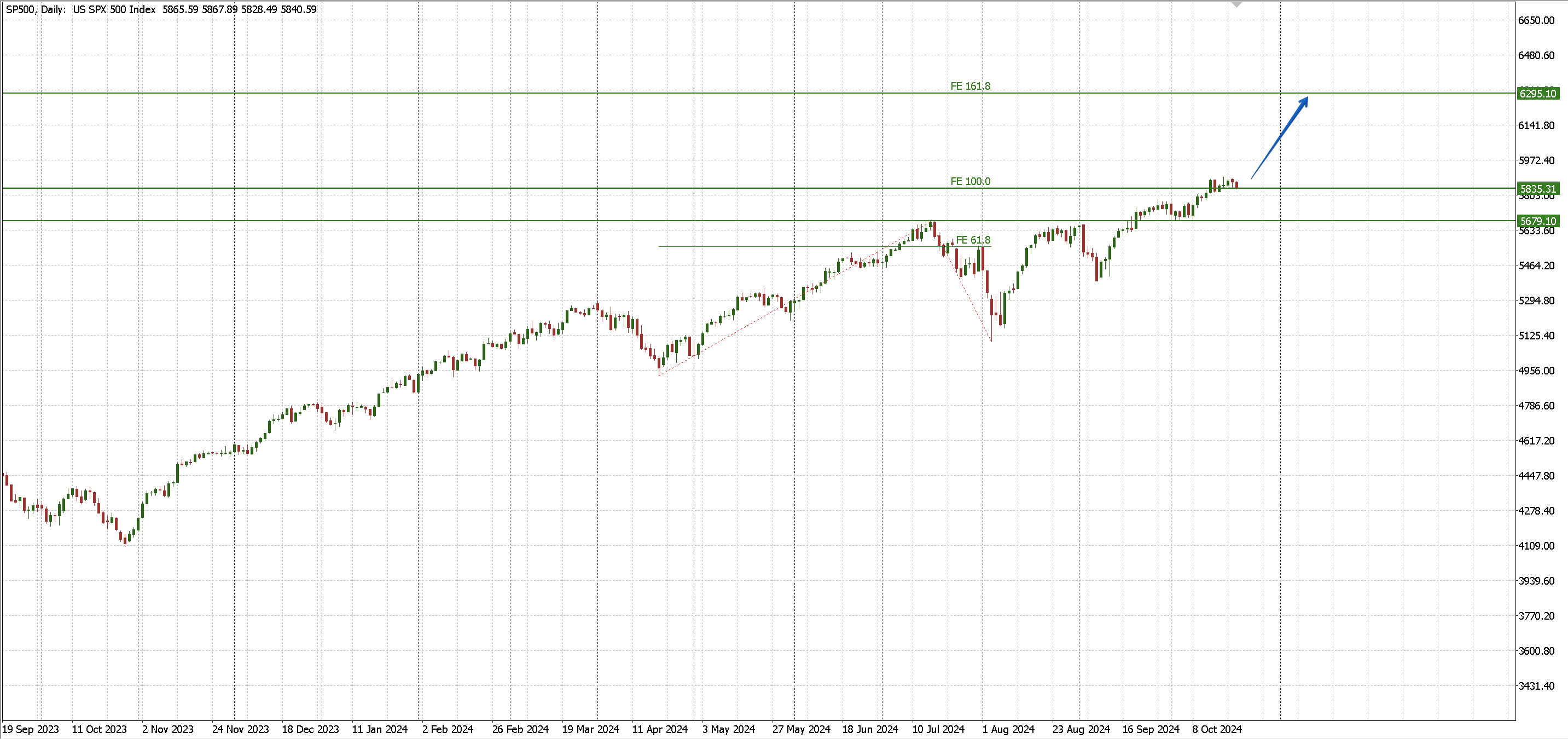 S&P 500