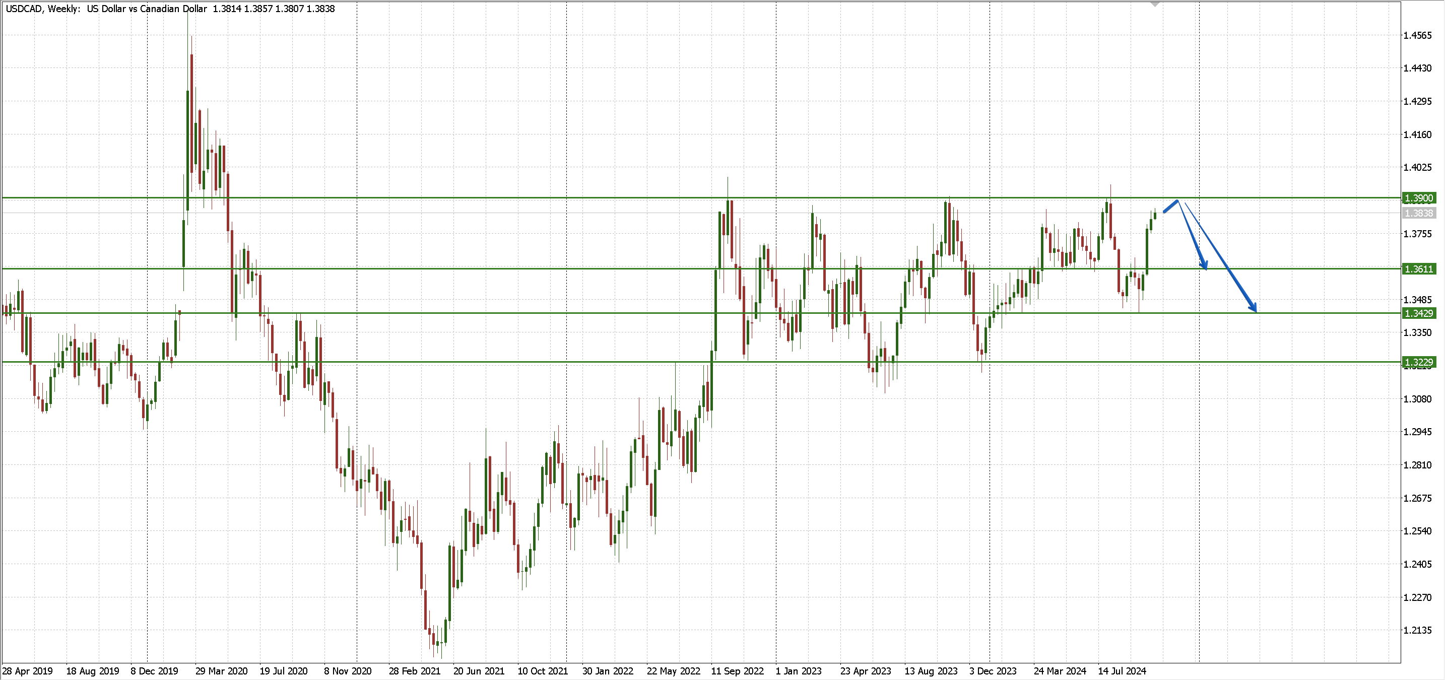 USDCAD