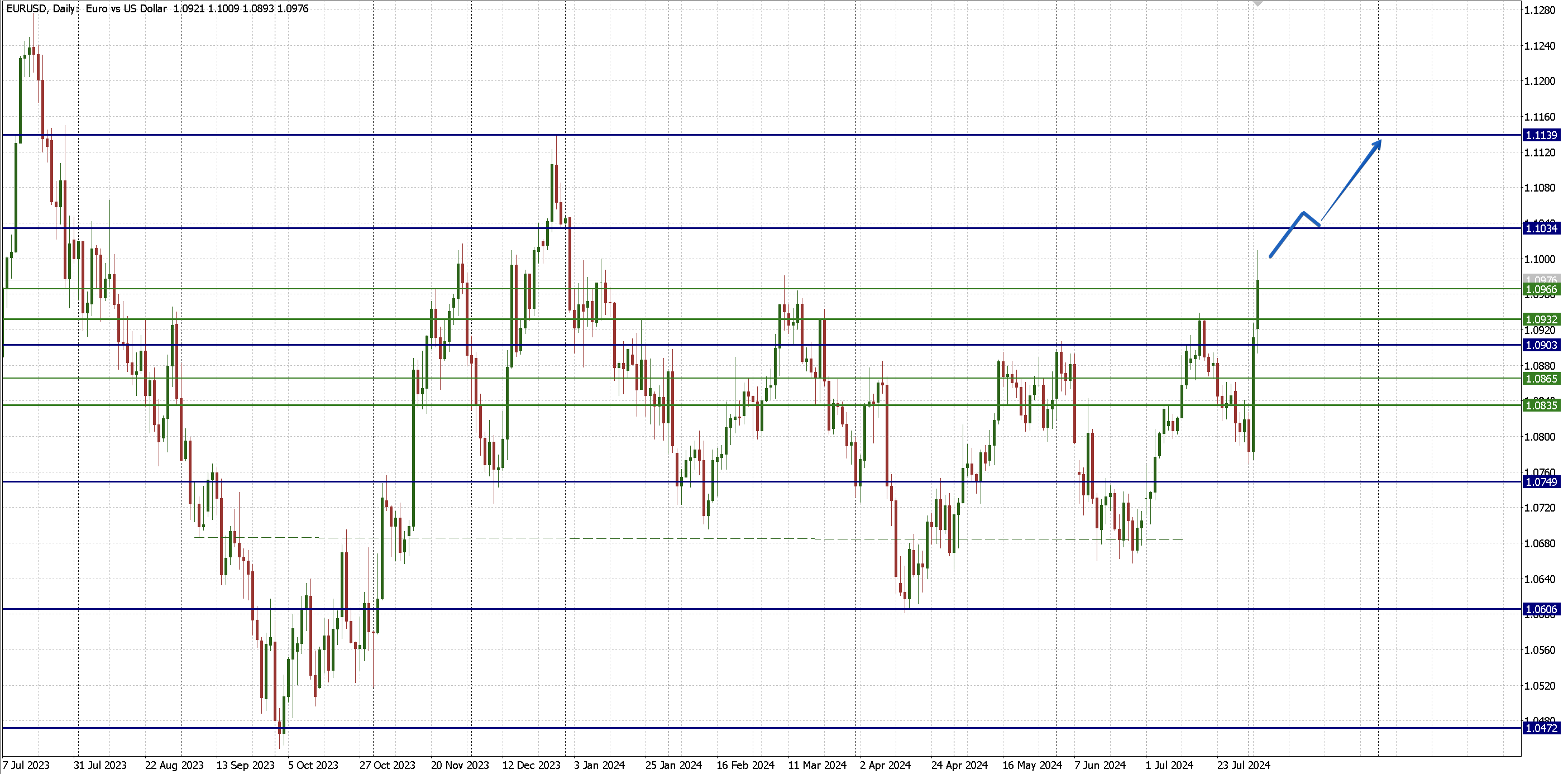 EURUSD