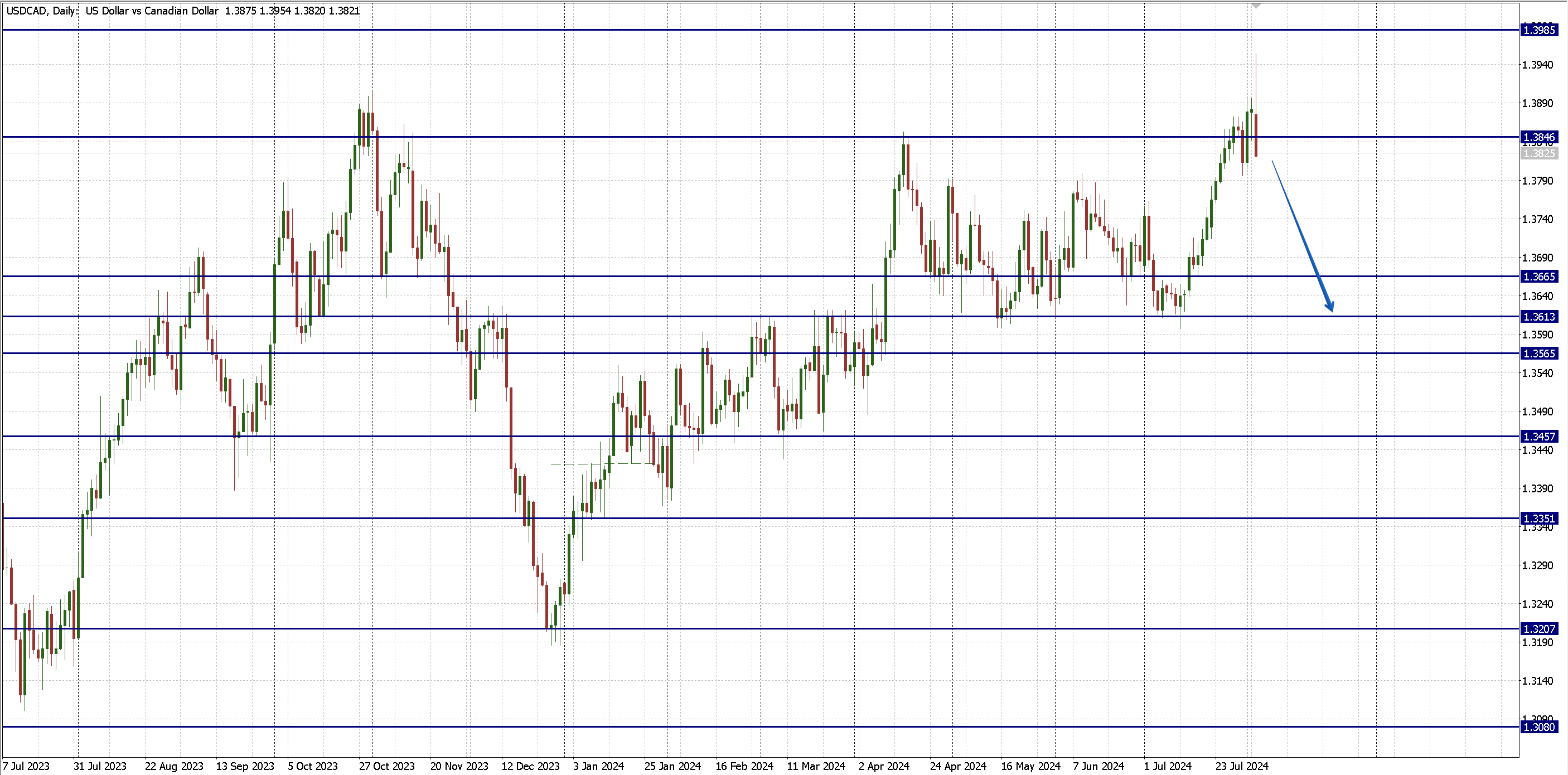 USDCAD