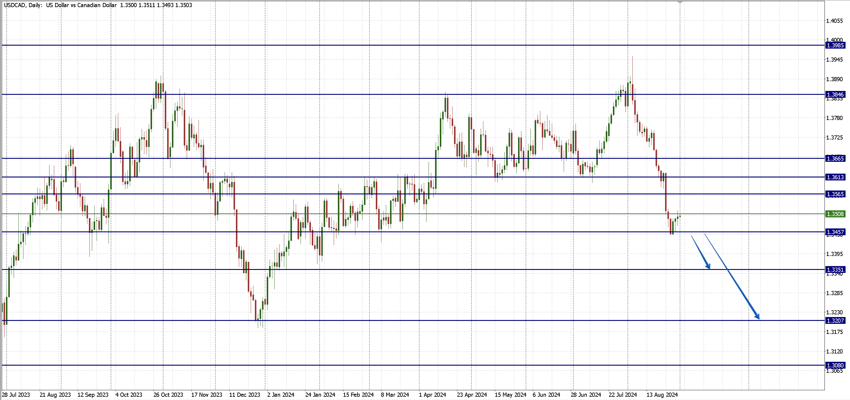 USDCAD