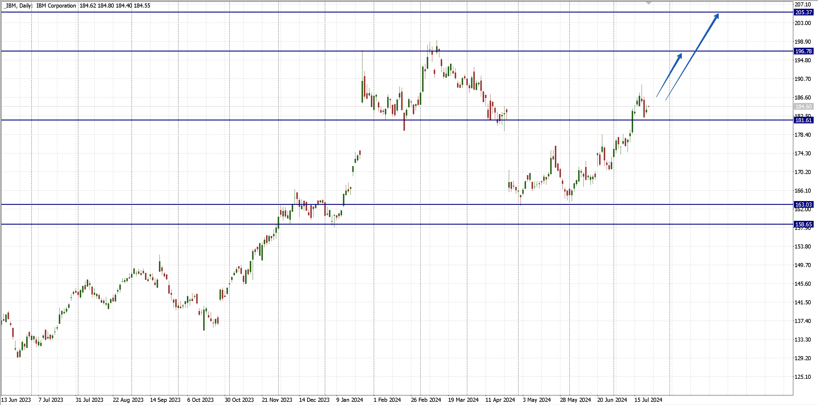 International Business Machines Corp. (IBM)